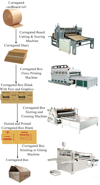 corrugated box making machine