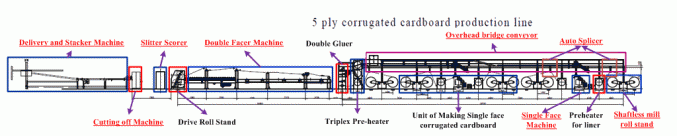 5 ply corrugated board manufacturing process