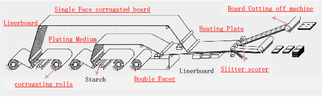 5 ply corrugated board manufacturing process