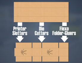 corrugated fiber board and boxes manufacture process