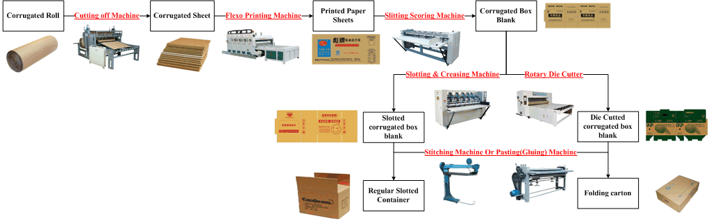 Corrugated-Box-and-Folding-Carton-Manufacturing-Process-with-Individual-Machine