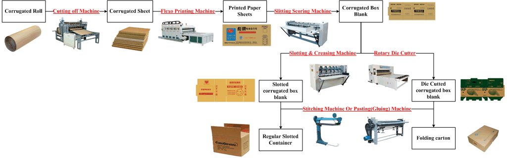 Smart Corrugated Box Manufacturing Raw Material Shipping Design Ideas