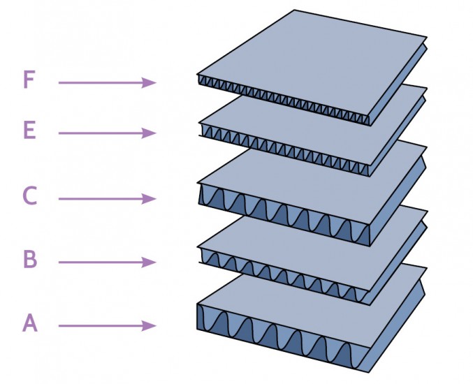 specifications and flute types of corrugated box