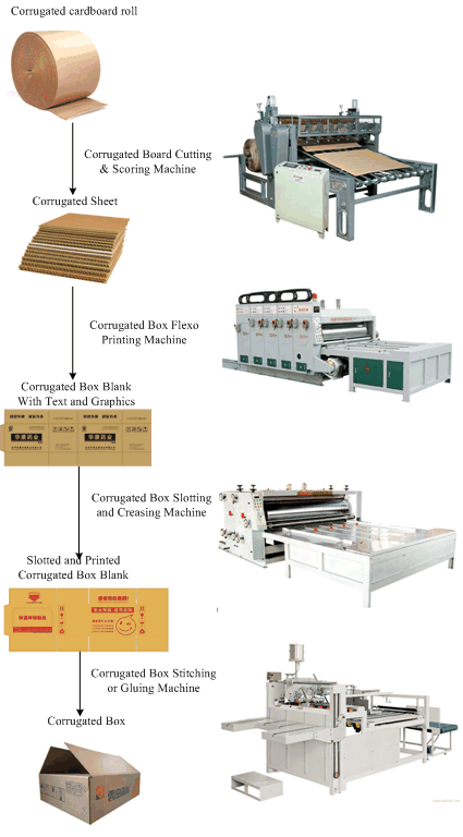 Regular Slotted Box Manufacturing Process With Individual Machine