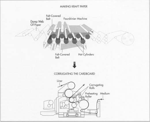 The manufacturing process of corrugated board