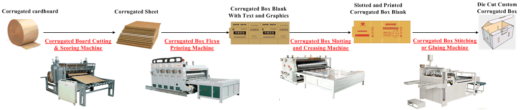 Corrugated box making machines manufacture regular slotted carton and box