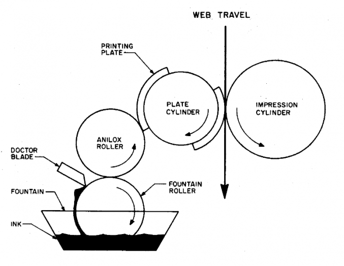 Figure 1 Flexographic Printing Process