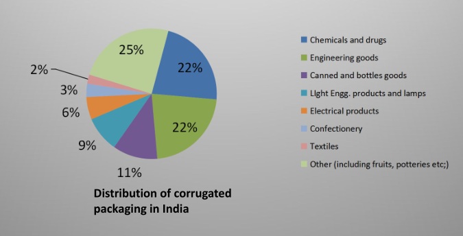 Applications of corrugated fibre board box