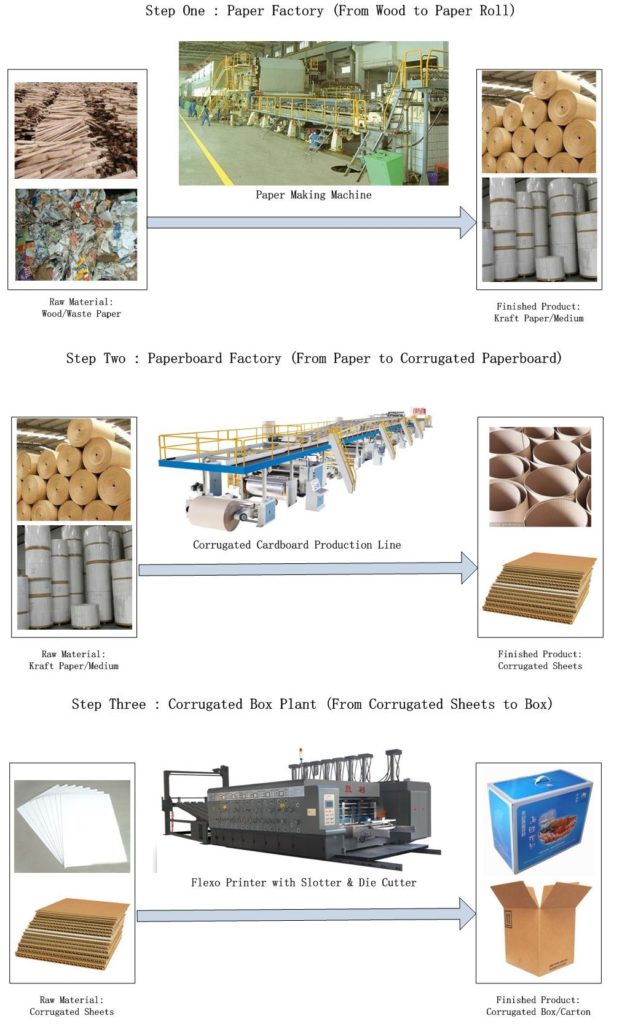 The process from pulp to corrugated box